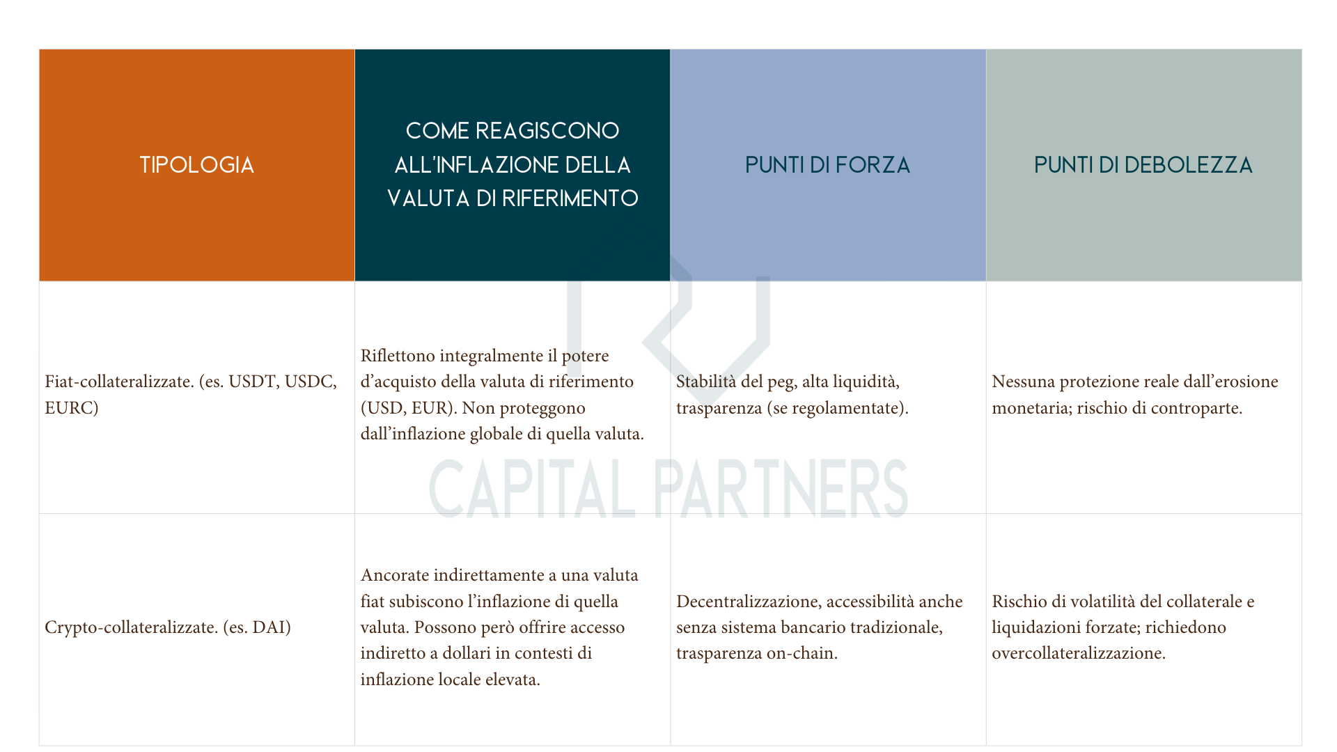 Tabella comparativa tra stablecoin fiat-collateralizzate e crypto-collateralizzate, con reazione all'inflazione, punti di forza e punti di debolezza.