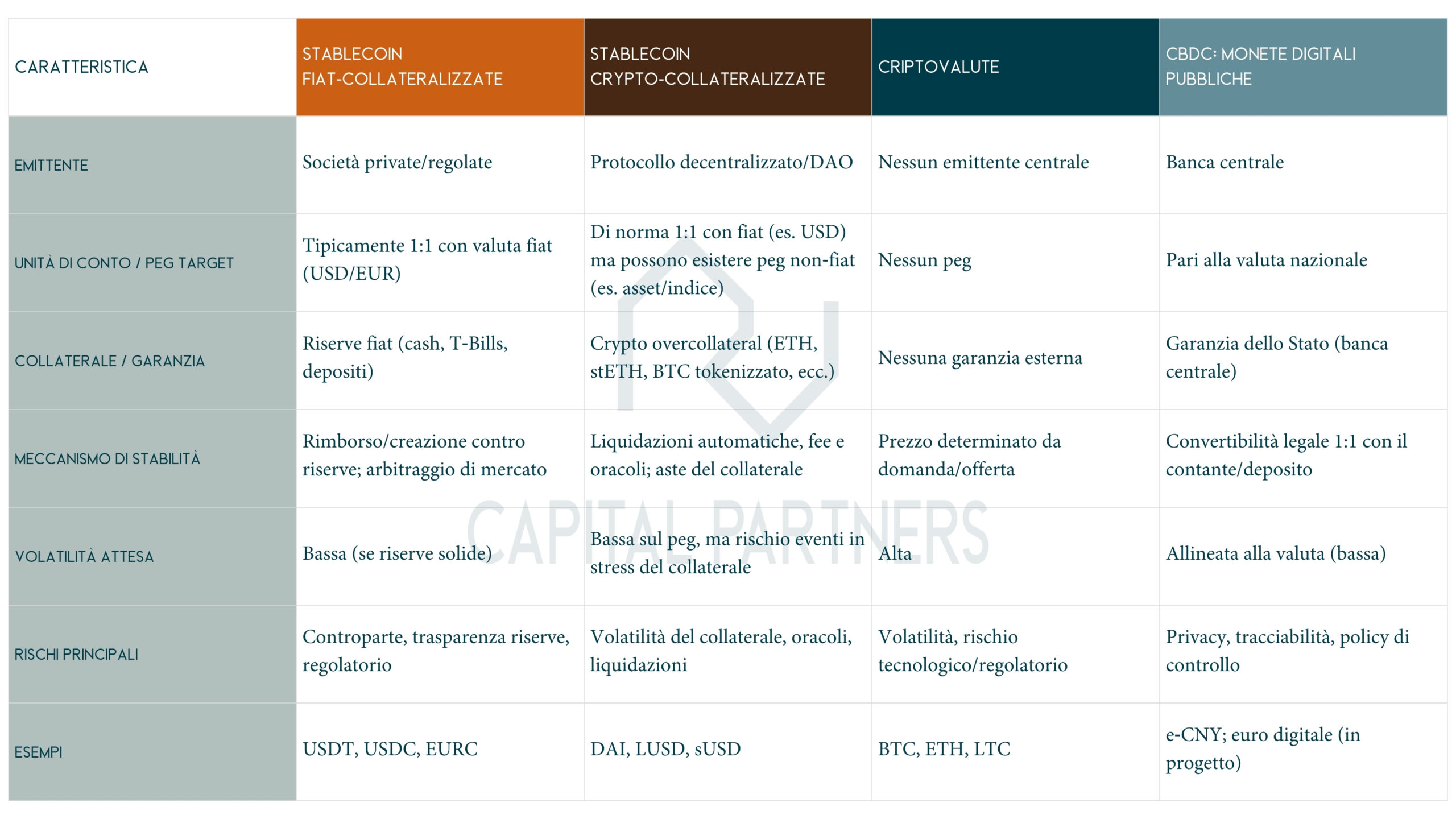 Tabella comparativa tra stablecoin fiat-collateralizzate, stablecoin crypto-collateralizzate, criptovalute e CBDC, con caratteristiche, rischi e esempi.