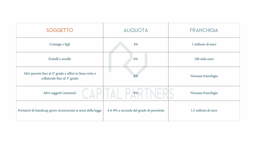 Tabella aliquote e franchigie imposta di successione in Italia: coniuge, figli, fratelli, parenti, estranei e portatori di handicap grave
