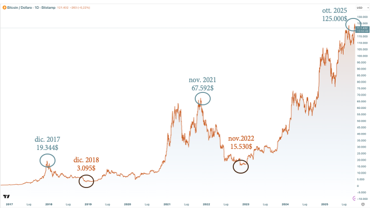 Grafico del prezzo del Bitcoin (BTC/USD) tra il 2017 e il 2025, con evidenza dei principali massimi e minimi: 19.344 $ a dicembre 2017, 3.095 $ a dicembre 2018, 67.592 $ a novembre 2021, 15.530 $ a novembre 2022 e 125.000 $ a ottobre 2025.