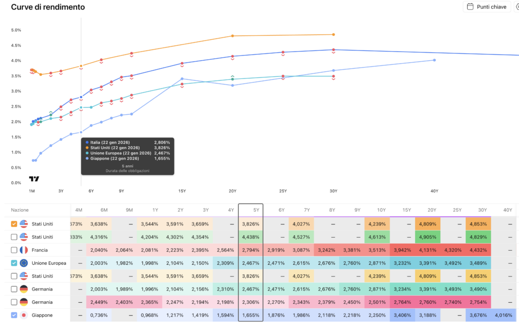 Curve di rendimento Italia, Stati Uniti, unione europea e Giappone