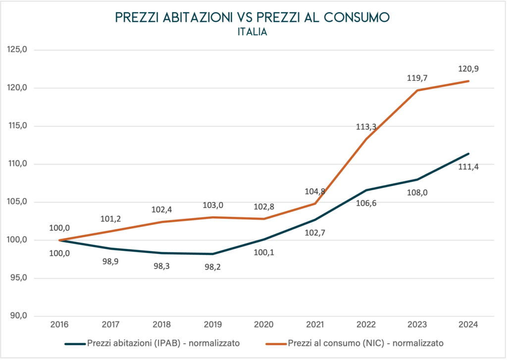 Indice dei prezzi al consumo vs indice dei prezzi delle abitazioni in Italia. Confronto 2016-2024