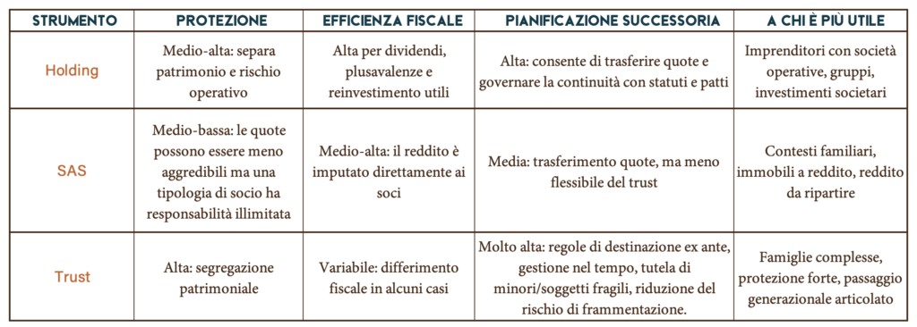 Configurazioni societarie più efficienti - RV Capital Partners