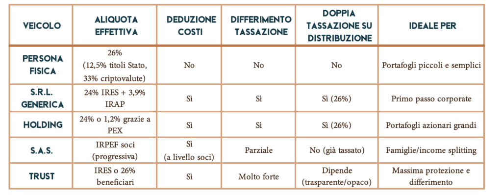 tabella di confronto tra le tassazioni previste per gli investimenti come persona fisica vs persona giuridica
