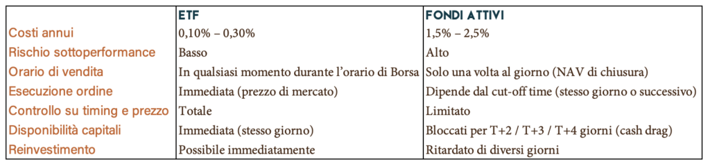 ETF vs Fondi attivi